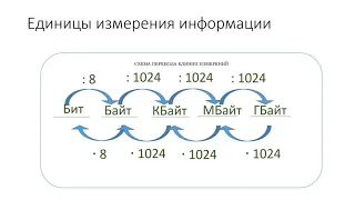 Решение задач по теме "Измерение информации" 7 класс