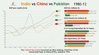 China vs India vs Pakistan vs Bangladesh: Everything Compared (1960-2020)