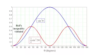 Quantum Mechanics 10b - Bell's Inequality II