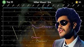 The Weeknd - Top 40 GLOBAL Chart History (2014-2023)