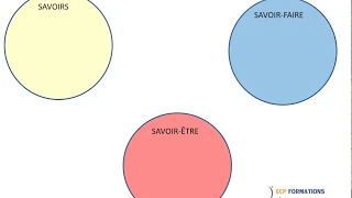 Les composantes d'une compétence