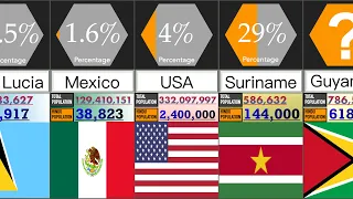 Hindu Population in American Countries | Percentage Comparison | DataRush 24