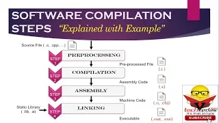 Compilation process in C | Compilation steps in GCC | How software compilation works