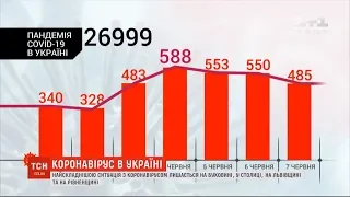 У МОЗ кажуть про небезпеку другої хвилі епідемії коронавірусу