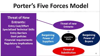 Porter's Five Forces Model-Urdu/Hindi