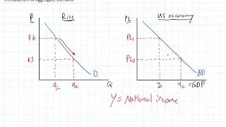 Introduction to Aggregate Demand (AD)