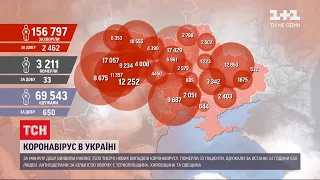 Статистика коронавірусу: за добу в Україні виявили 2,5 тисячі нових випадків інфікування