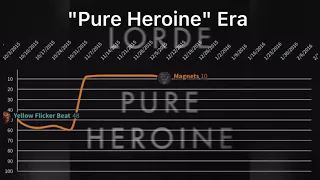 If Lorde had a better success in the US; (2013-2021)
