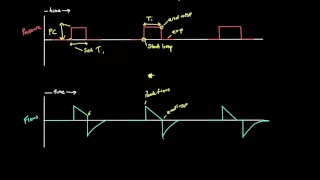 Principles of Mech Vent 12: Inspiratory Time in Pressure Control: How to use the Flow Waveform!