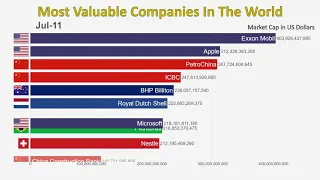 Top 10 Most Valuable Companies In The World (1997-2019)