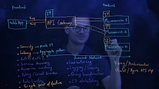 API Gateway explained