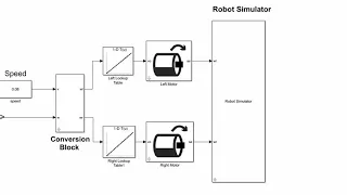 PID controller for a line following Robot by using Simulink in MATLAB