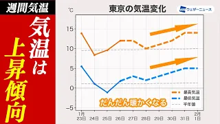 【週間気温】来週中頃にかけて気温は上昇傾向／今週末は雪崩に注意