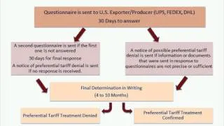 Exporting to Mexico Webinar Series:  How to Settle Disputes with Mexican Customs