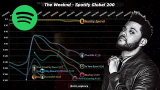 The Weeknd | Spotify Chart History (2014-2021) | Global 200