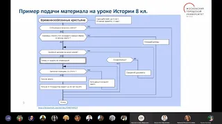 Подача материала на уроке истории с применением алгоритмического языка ДРАКОН