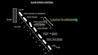 Ship Handling _Slow Speed Control