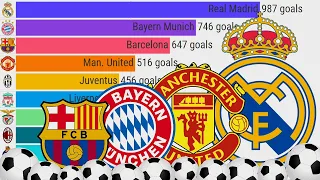 Top 10 Football Clubs with Most Goals Scored in UEFA Champions League (1955 - 2023)