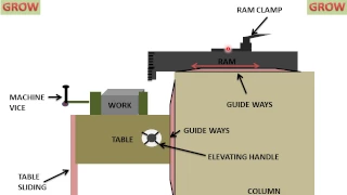 Shaper Machine (Parts And Functions) हिन्दी