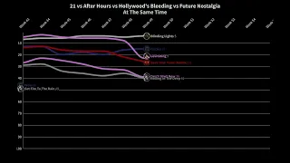 After Hours & Hollywood's Bleeding vs Future Nostalgia & 21 | Chart History at the same time