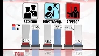 Українці вважають події у Криму агресією Росії