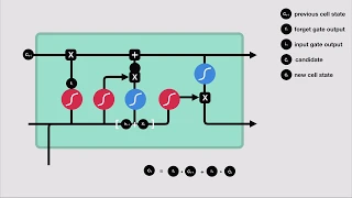 Illustrated Guide to LSTM's and GRU's: A step by step explanation