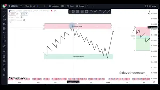 What is Supply and Demand in forex?