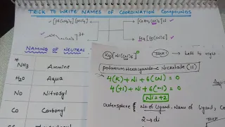 Tricks to write Names of Coordination compounds