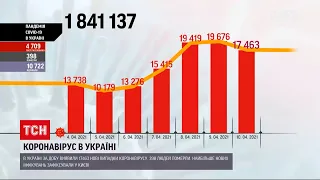 Коронавірус в Україні: за минулу добу зафіксували понад 17 тисяч нових випадків інфікувань