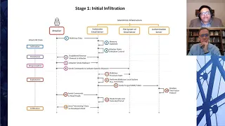 Analysis of the SolarWinds Hack/Attack by Cybersecurity Analysts