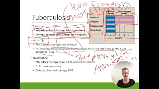 Pharmacology: Tuberculosis Treatment