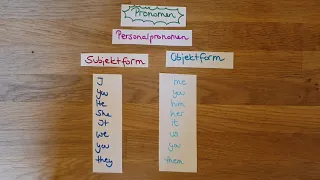 Englische Personalpronomen (Subjektform und Objektform)