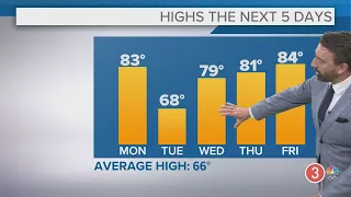 Mondays' extended Cleveland weather forecast: Potential record highs today in Northeast Ohio