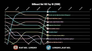 Billboard Hot 100 Top 10 (2000)