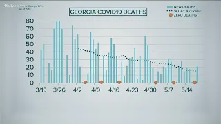 Falling rate of COVID deaths and infections in Georgia point to success of vaccines