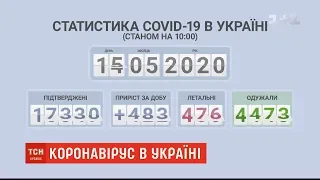 В Україні майже вдвічі впала кількість випадків коронавірусу за добу