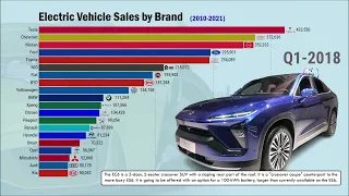 Electric Vehicle Sales Comparison (2010-2021)