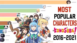 Most popular characters Konosuba 2016-2021