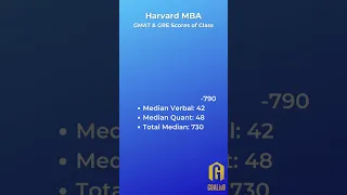 Harvard Business School - MBA Class of 2024 - GMAT & GRE Scores of Class