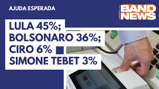 Lula 45%; Bolsonaro 36%; Ciro 6% e Simone Tebet 3%
