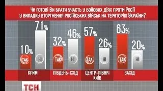 Більшість українців готова дати відсіч Росії зі зброєю в руках