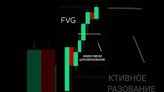 Имбаланс - Трейдинг основы Imbalance FVG -  1%