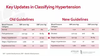 2017 Hypertension Guidelines Update