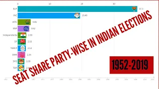 India's Political Journey: A Party wise Analysis Since 1952