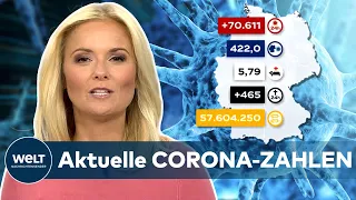 Aktuelle CORONA-ZAHLEN: RKI meldet 70.611 COVID-19-Neuinfektionen - Inzidenz bei 422