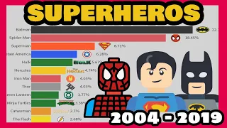 Evolution of Most Googled Superheroes | Google Searches | 2004 -2019