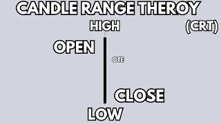 Candle Range Theory | CRT | The NEW Silver Bullet For Struggling Traders