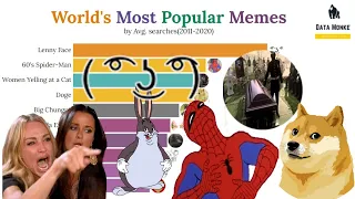 World's Top 10 Most Popular Memes | 2011-2020 |