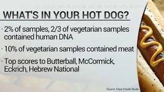 Report has startling revelations for contents of hot dogs