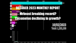 OCTOBER 2023 MONTHLY REPORT: MRBEAST BREAKS HIS OWN RECORD!